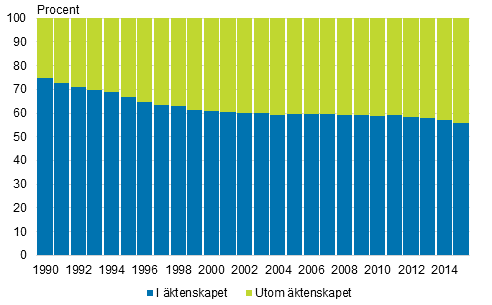 Levande födda i äktenskapet och utom äktenskapet 1990–2015, procent