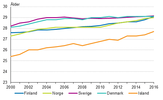 Medelåldern för dem som blev mammor för fösta gången i Nordiska länderna 2000–2016