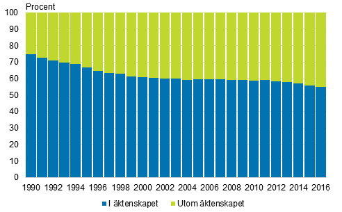 Levande födda i äktenskapet och utom äktenskapet 1990–2016, procent