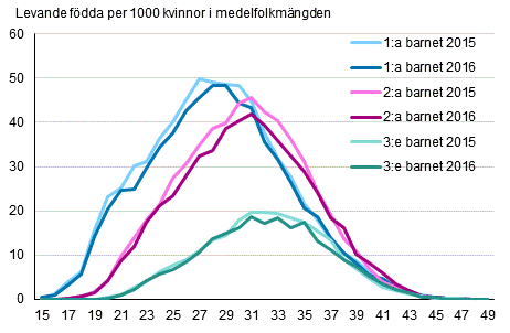 Figurbilaga 3. Fruktsamhetstal efter ålder och barnets ordningsnummer 2015 och 2016