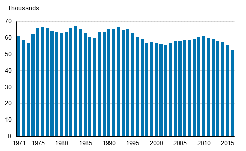Live births 1971–2016
