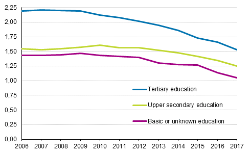 Total fertility rate of men born in Finland by level of education in 2006 to 2017 ¹)