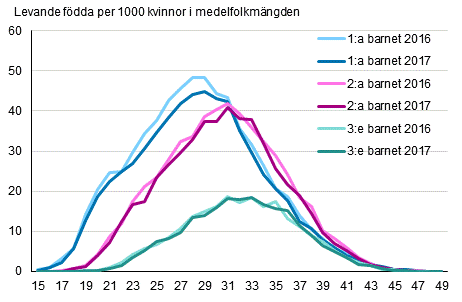 Figurbilaga 2. Fruktsamhetstal efter ålder och barnets ordningsnummer 2016 och 2017