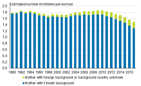 Total fertility rate broken down by mother's origin in 1990 to 2018