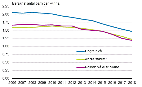 Summerat fruktsamhetstal för kvinnor födda i Finland efter utbildningsnivå 2006–2018