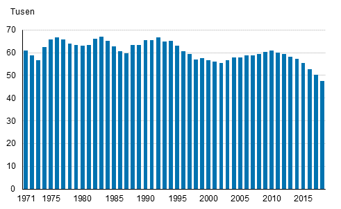 Levande födda 1971–2018