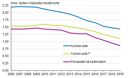 Liitekuvio 1. Kokonaishedelmällisyysluku Suomessa syntyneillä miehillä koulutusasteen mukaan 2006–2019 ¹⁾