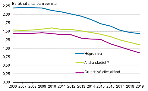 Figurbilaga 1. Summerat fruktsamhetstal för män födda i Finland efter utbildningsnivå 2006–2019 ¹