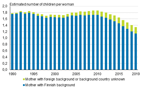 Total fertility rate broken down by mother's origin in 1990 to 2019