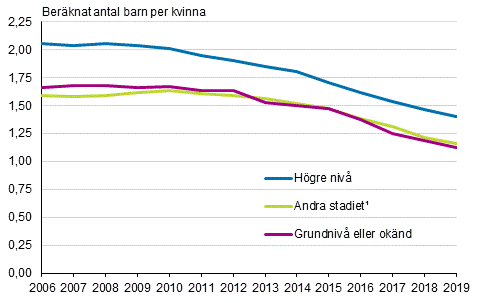 Summerat fruktsamhetstal för kvinnor födda i Finland efter utbildningsnivå 2006–2019