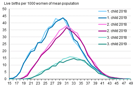 Appendix figure 2. Total fertility rate broken down by mother’s age and birth order of the child in 2018 and 2019