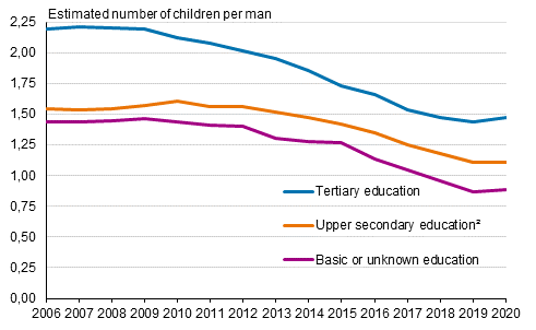 Appendix figure 1. Total fertility rate of men born in Finland by level of education in 2006 to 2020 