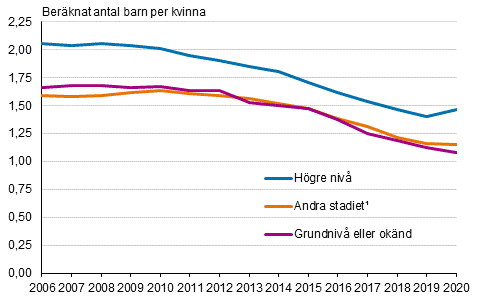 Summerat fruktsamhetstal för kvinnor födda i Finland efter utbildningsnivå 2006–2020
