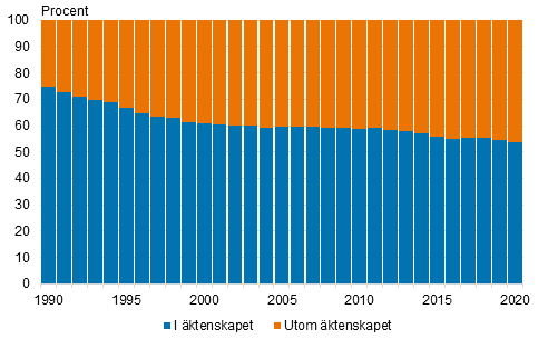 Levande födda i äktenskapet och utom äktenskapet 1990–2020, procent