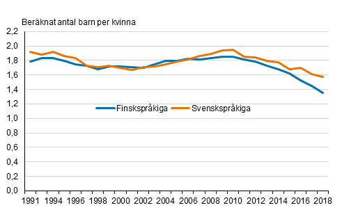Summerat fruktsamhetstal för finsk- och svenskspråkiga kvinnor 1991–2020