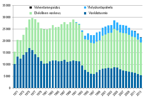 Määräaikaiset ehdottomat rangaistukset 1970-2013