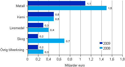 Fabriksindustrins materiella investeringar efter nringsgren 2008–2009