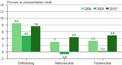 Lnsamheten inom fabriksindustrin 2008–2010*