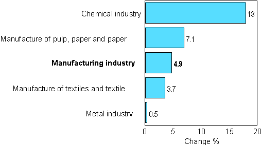 Change in new orders in manufacturing 2/2006-2/2007