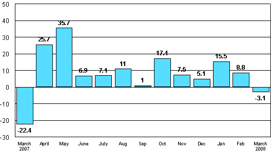 Change in new orders in manufacturing from corresponding month of the previous year (original series), %