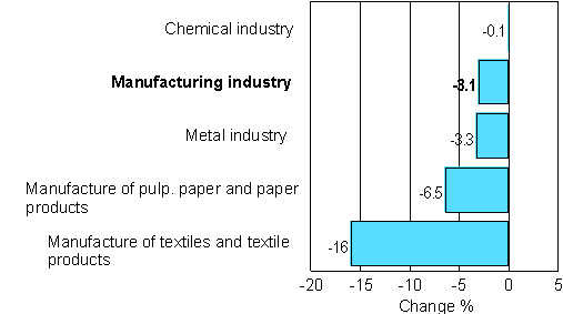 Change in new orders in manufacturing 03/2007-03/2008