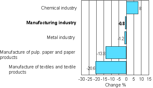 Change in new orders in manufacturing 08/2007-08/2008