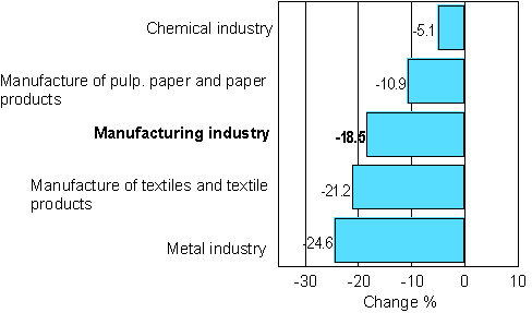 Change in new orders in manufacturing 10/2007-10/2008