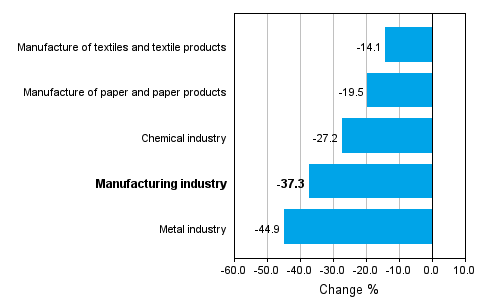 Change in new orders in manufacturing 08/2008-08/2009 (TOL 2008)