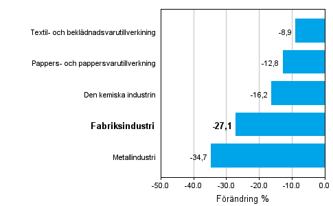 Frndring av industrins orderingng 10/2008–10/2009, % (TOL 2008)