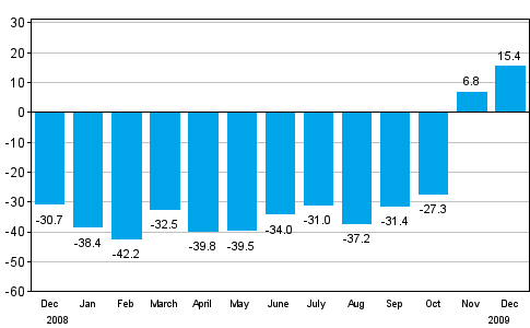 Change in new orders in manufacturing from corresponding month of the previous year (original series), % (TOL 2008)