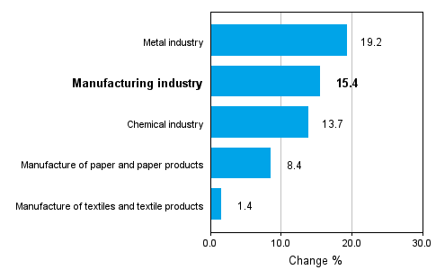 Change in new orders in manufacturing 12/2008-12/2009 (TOL 2008)