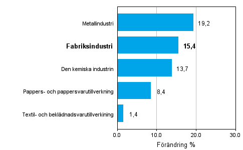 Frndring av industrins orderingng 12/2008–12/2009, % (TOL 2008)