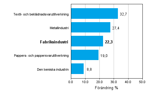 Frndring av industrins orderingng 07/2009–07/2010, % (TOL 2008)