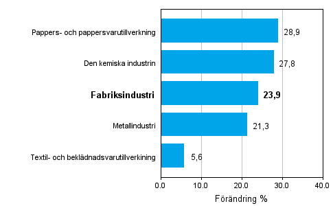 Frndring av industrins orderingng 08/2009–08/2010, % (TOL 2008)