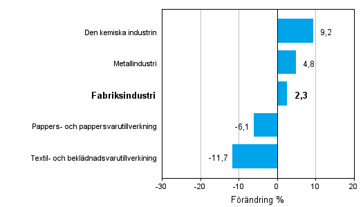 Frndring av industrins orderingng efter nringsgren 09/2010–09/2011 (ursprunglig serie), % (TOL 2008)