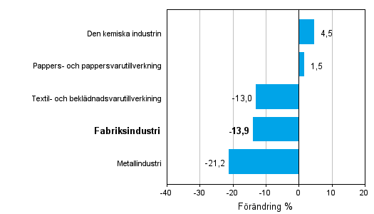Frndring av industrins orderingng efter nringsgren 6/2011–6/2012 (ursprunglig serie), % (TOL 2008)