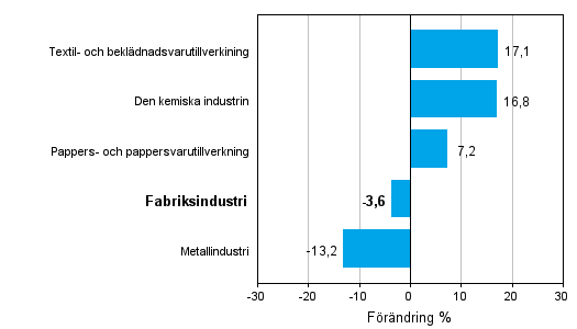 Frndring av industrins orderingng efter nringsgren 7/2011–7/2012 (ursprunglig serie), % (TOL 2008)