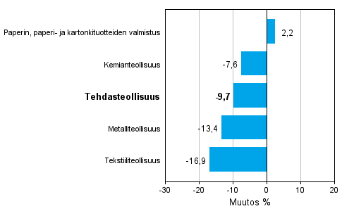 Teollisuuden uusien tilauksien muutos toimialoittain 2/2012-2/2013 (alkuperinen sarja), % (TOL 2008)