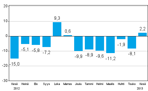 Teollisuuden uusien tilauksien muutos edellisestä vuodesta (alkuperäinen sarja), % (TOL 2008)