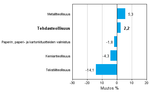 Teollisuuden uusien tilauksien muutos toimialoittain 6/2012-6/2013 (alkuperäinen sarja), % (TOL 2008)