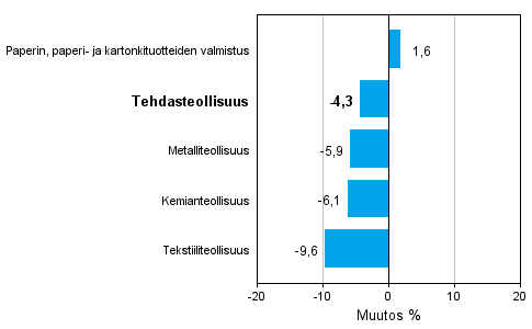 Teollisuuden uusien tilauksien muutos toimialoittain 7/2012-7/2013 (alkuperinen sarja), % (TOL 2008)