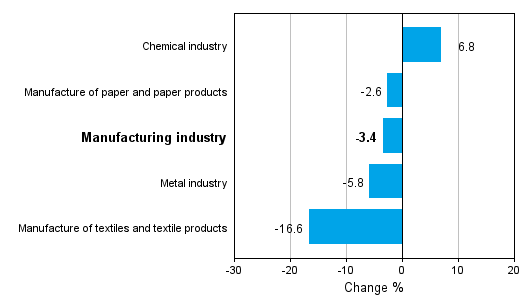Change in new orders in manufacturing 10/2012-10/2013 (TOL 2008)