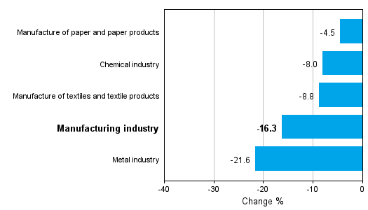 Change in new orders in manufacturing 11/2012-11/2013 (TOL 2008)