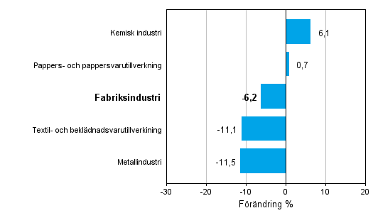 Frndring av industrins orderingng efter nringsgren 12/2012-12/2013 (ursprunglig serie), % (TOL 2008)