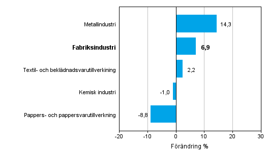 Frndring av industrins orderingng efter nringsgren 2/2013-2/2014 (ursprunglig serie), % (TOL 2008)