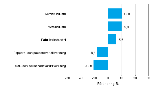 Frndring av industrins orderingng efter nringsgren 3/2013-3/2014 (ursprunglig serie), % (TOL 2008)