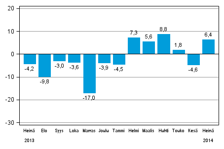 Teollisuuden uusien tilausten vuosimuutos (alkuperäinen  sarja), % (TOL 2008)