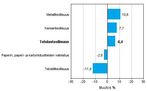 Teollisuuden uusien tilausten muutos toimialoittain 7/2013-7/2014 (alkuperäinen sarja), % (TOL 2008)