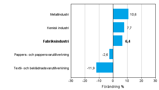 Frndring av industrins orderingng efter nringsgren 7/2013-7/2014 (ursprunglig serie), % (TOL 2008)