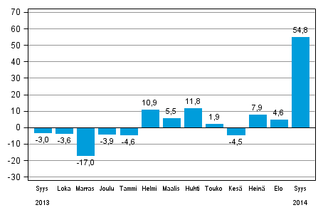Teollisuuden uusien tilausten vuosimuutos (alkuperäinen sarja), % (TOL 2008)